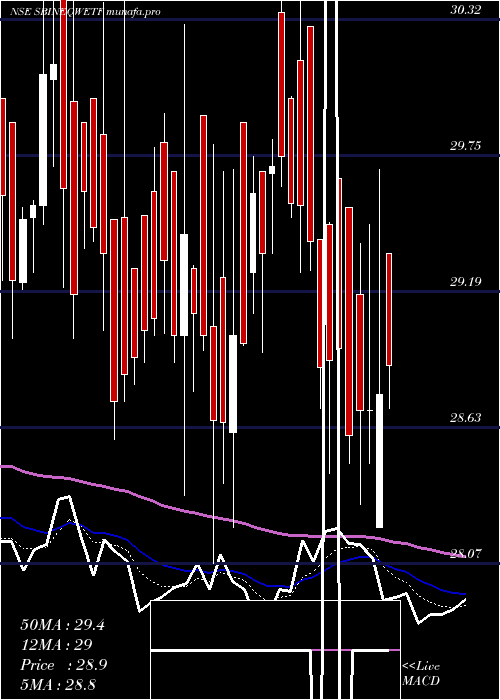  Daily chart SbiamcSbineqwetf