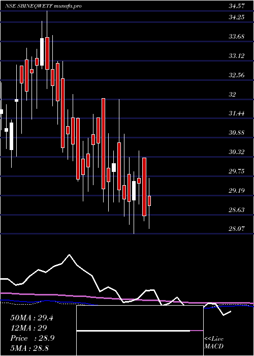  weekly chart SbiamcSbineqwetf