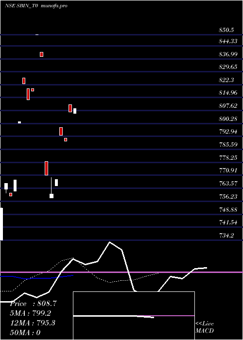 Daily chart StateBank