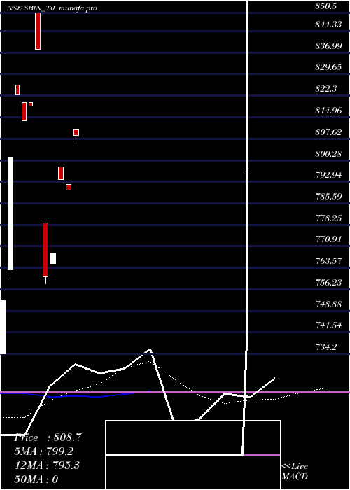 monthly chart StateBank