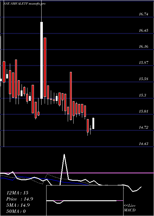  Daily chart SbiamcSbivaletf