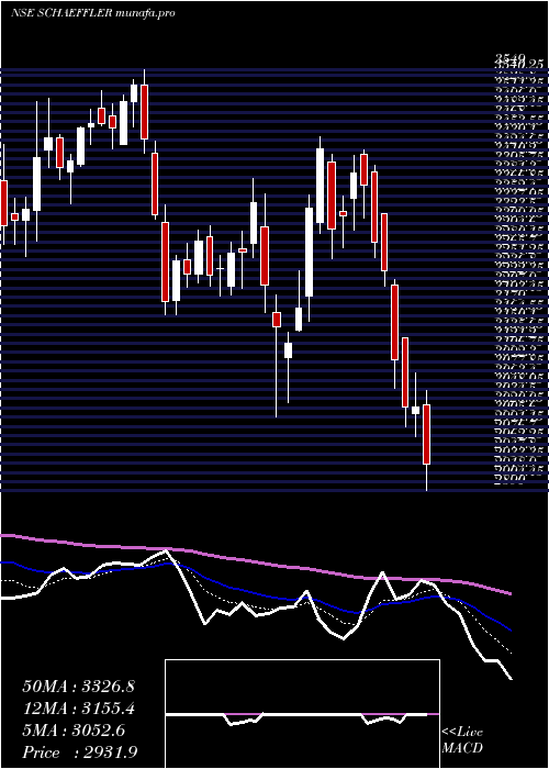  Daily chart SchaefflerIndia