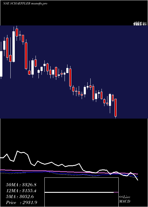  weekly chart SchaefflerIndia