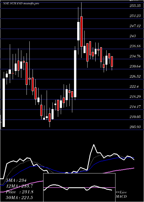 Daily chart SChand