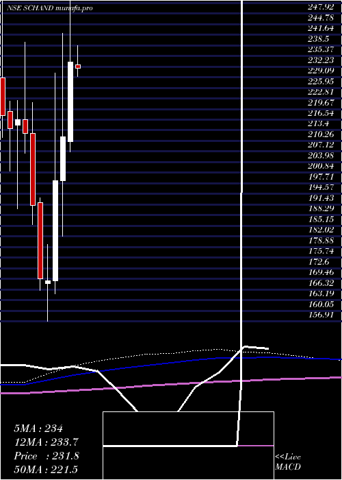 monthly chart SChand