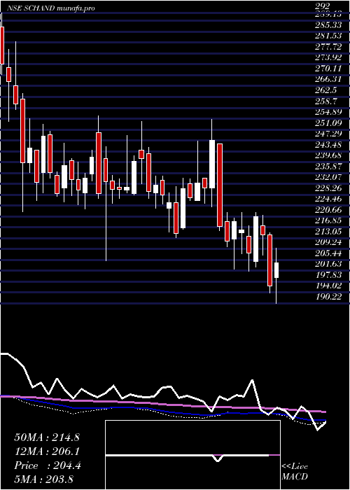  weekly chart SChand