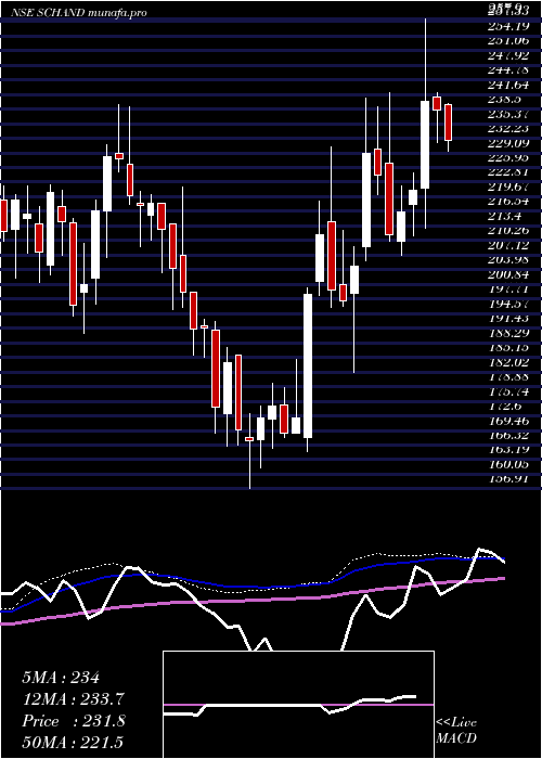 weekly chart SChand