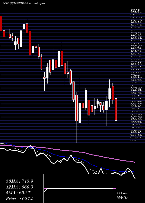  Daily chart SchneiderElectric