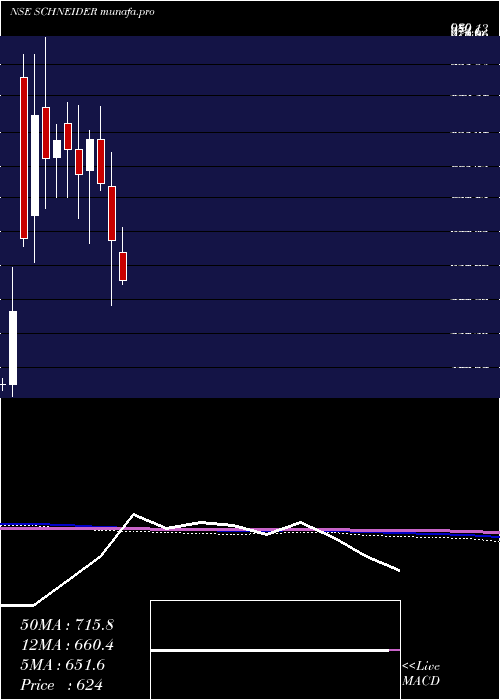  monthly chart SchneiderElectric