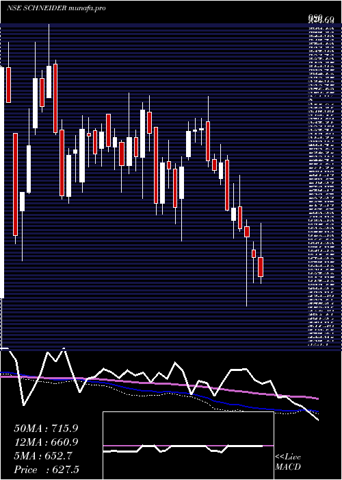  weekly chart SchneiderElectric