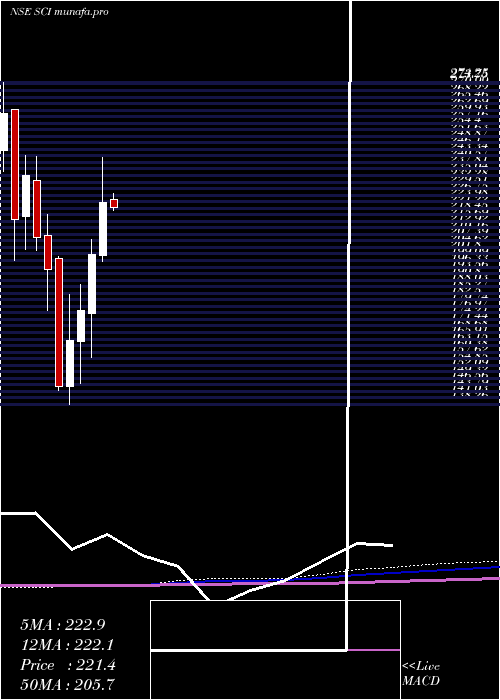  monthly chart ShippingCorporation