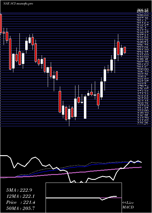 weekly chart ShippingCorporation