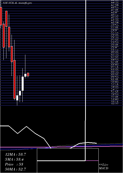 monthly chart ShippingCorp