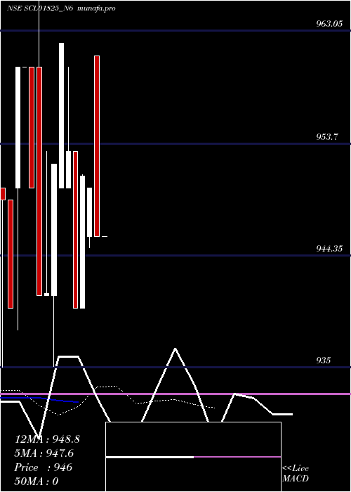 Daily chart Scl0