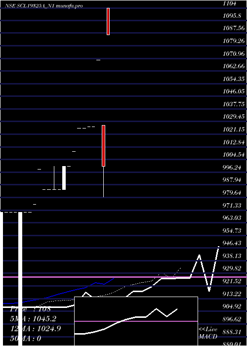  Daily chart SclSr