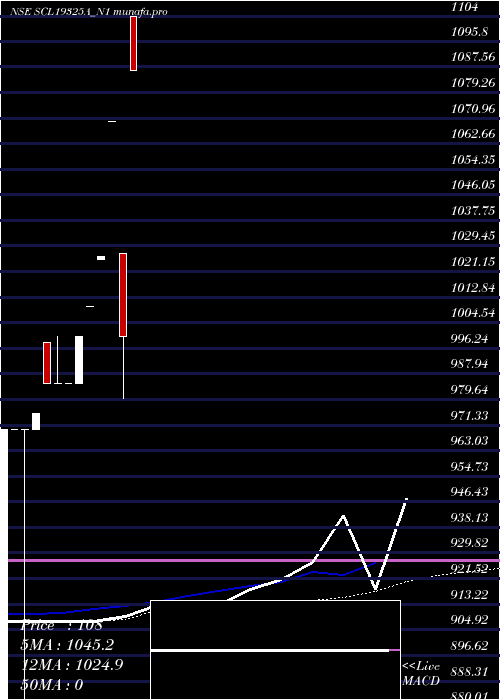  weekly chart SclSr