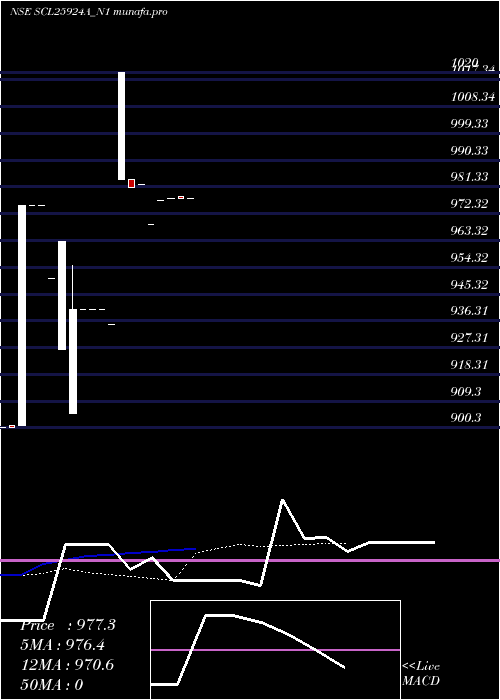  Daily chart SecRe