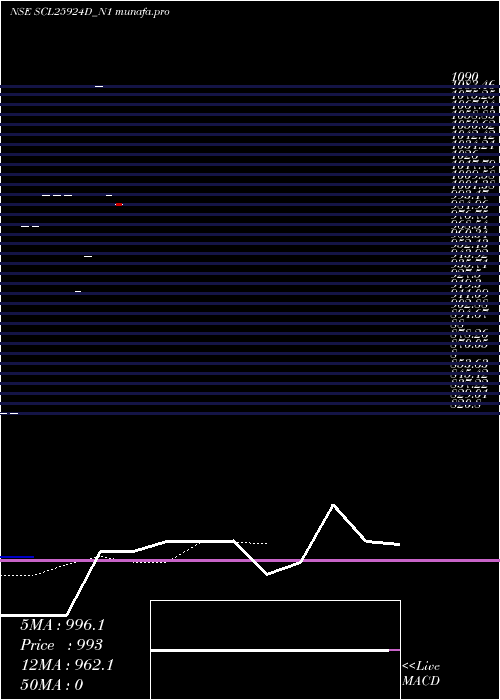 Daily chart SecRe