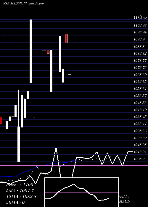  Daily chart SecRe