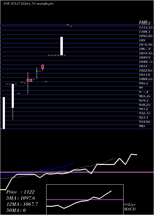  Daily chart Scl0