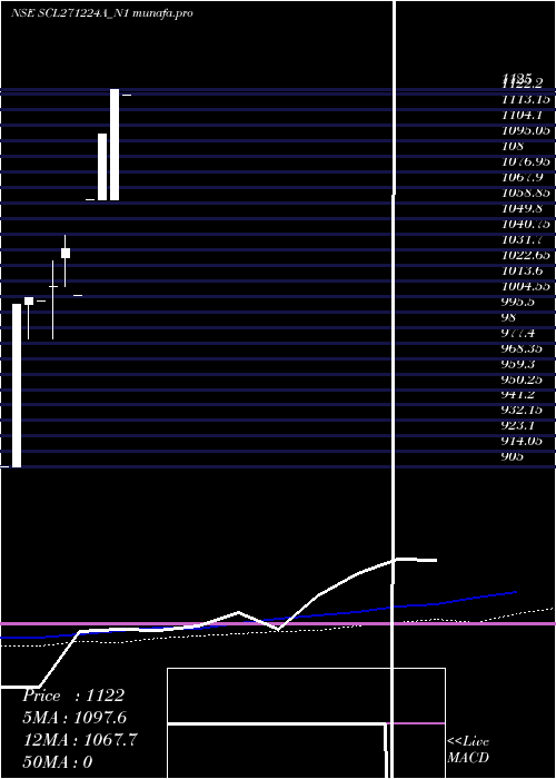  monthly chart Scl0