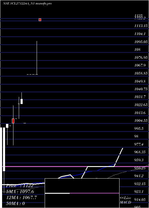  weekly chart Scl0