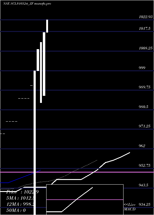  Daily chart SecRe