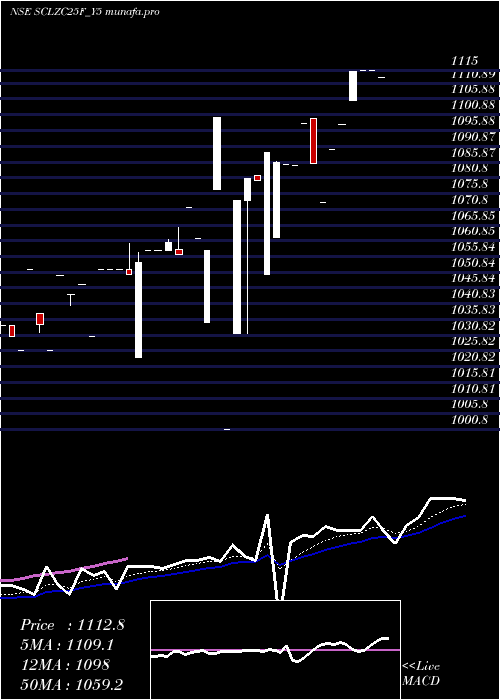 Daily chart SecRe
