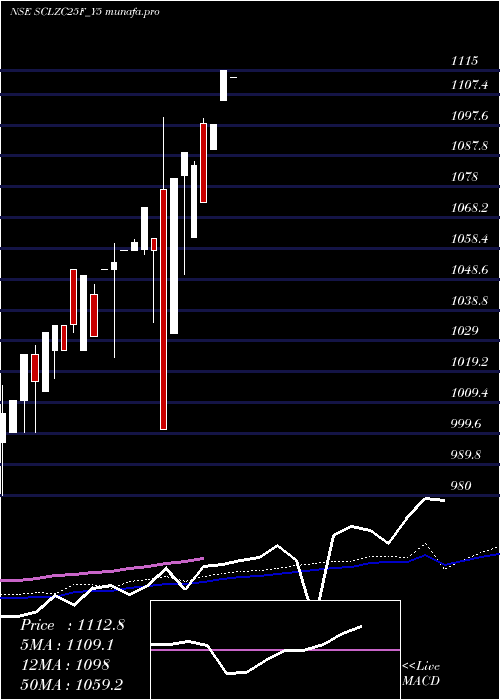 weekly chart SecRe