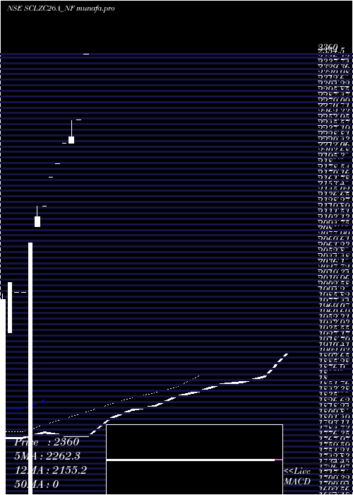  Daily chart UnsRed