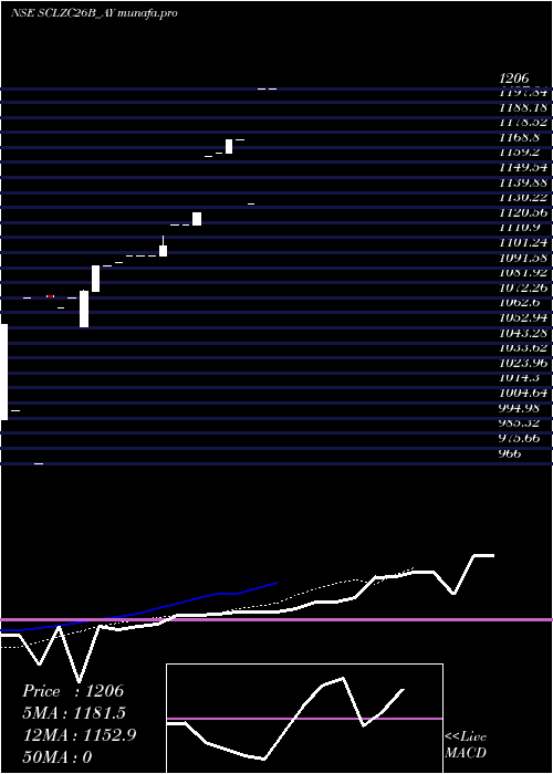 Daily chart SecRe