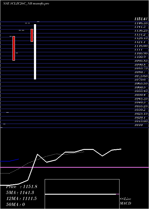 Daily chart SecRe