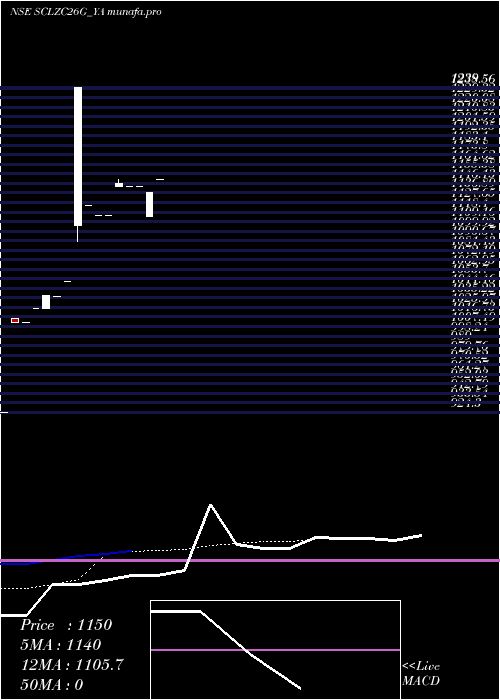 Daily chart SecRe