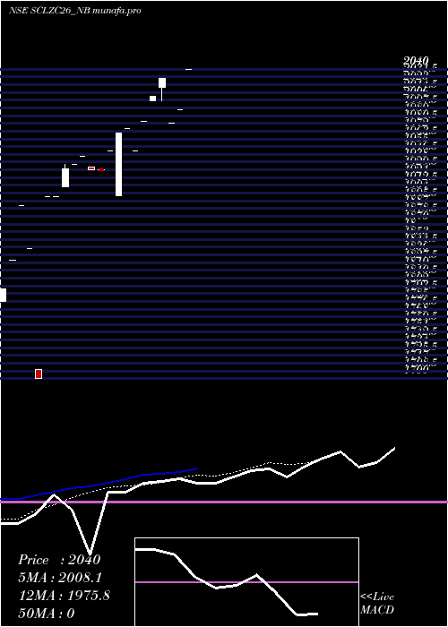 Daily chart SecRed