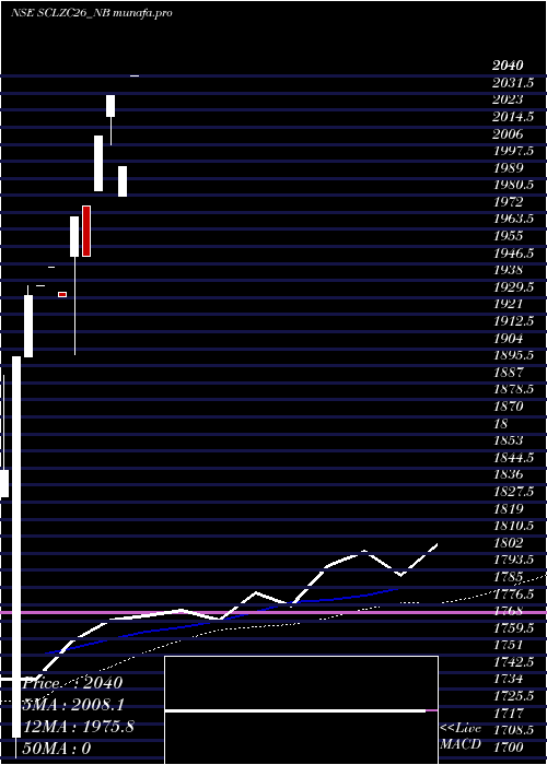 weekly chart SecRed