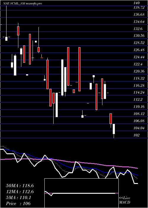  Daily chart SharpChucks