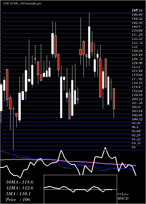  weekly chart SharpChucks