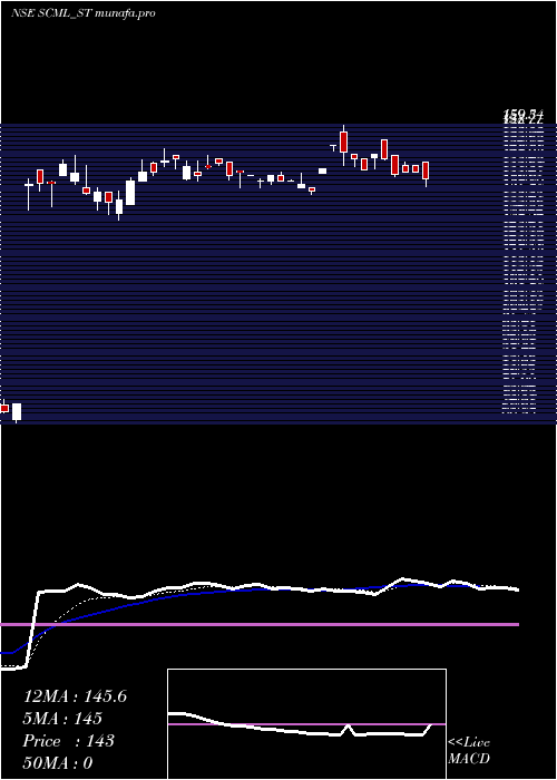 Daily chart SharpChucks
