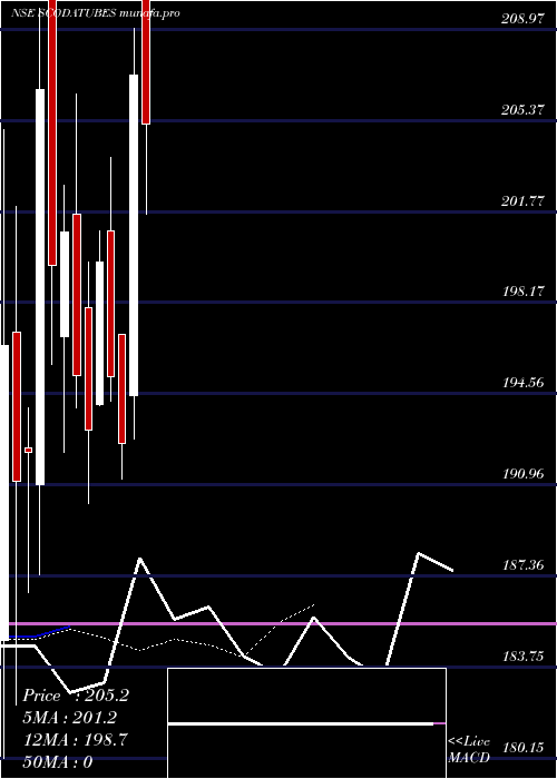 Daily chart ScodaTubes
