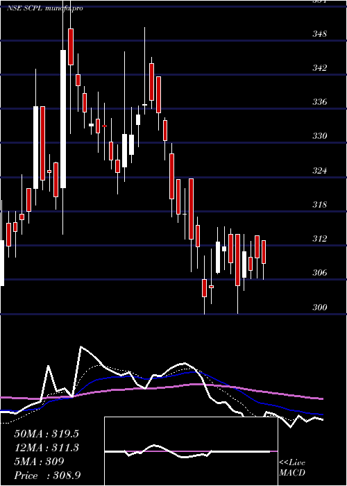 Daily chart SheetalCool