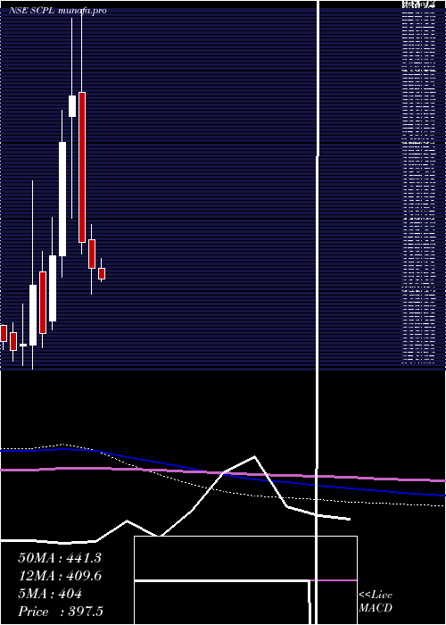  monthly chart SheetalCool