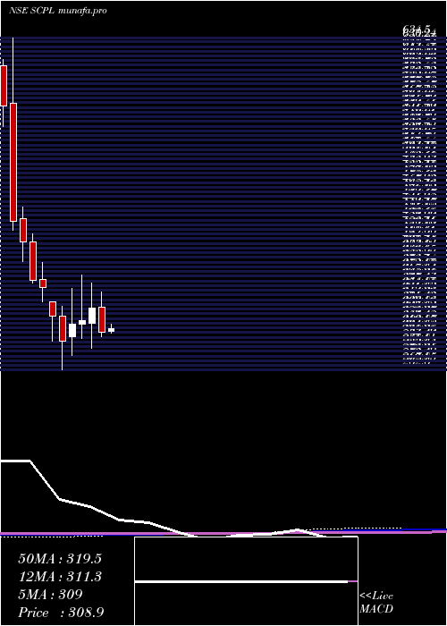 monthly chart SheetalCool