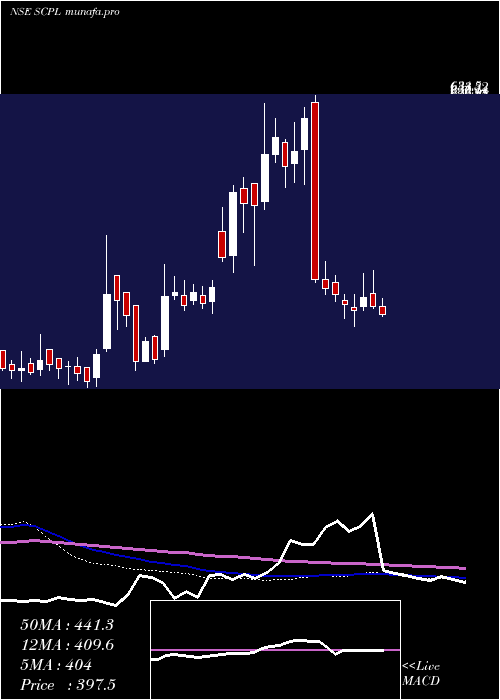  weekly chart SheetalCool