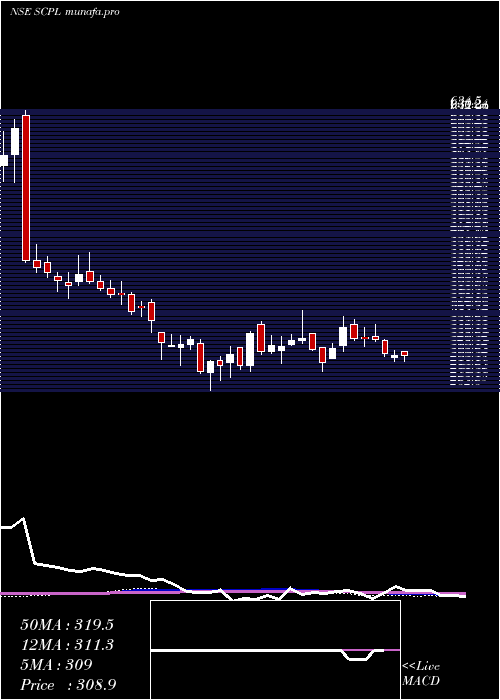 weekly chart SheetalCool