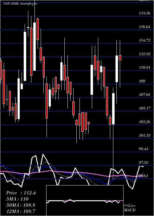  Daily chart SomDistilleries