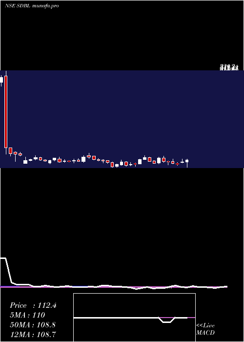  weekly chart SomDistilleries