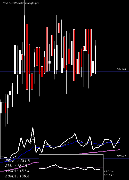 Daily chart RelcapamcNetfsdl26