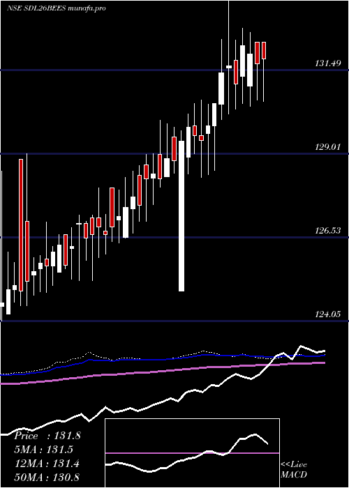 weekly chart RelcapamcNetfsdl26