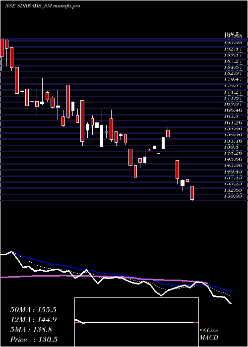  Daily chart SD