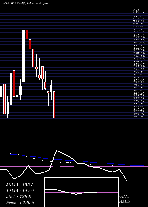  weekly chart SD